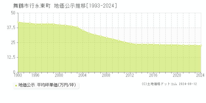 行永東町(舞鶴市)の公示地価推移グラフ(坪単価)[1993-2024年]