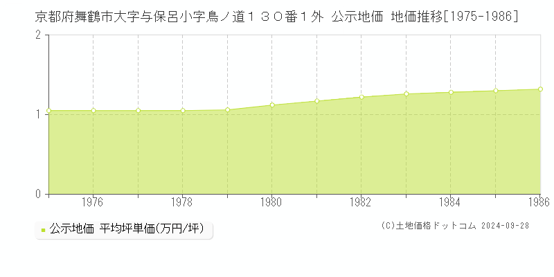 京都府舞鶴市大字与保呂小字鳥ノ道１３０番１外 公示地価 地価推移[1975-1986]