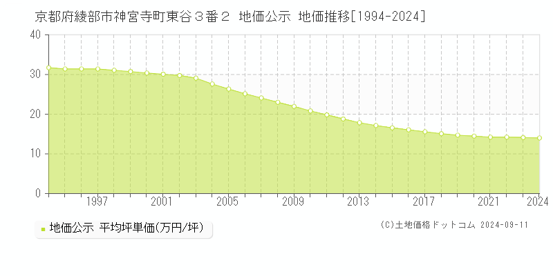 京都府綾部市神宮寺町東谷３番２ 公示地価 地価推移[1994-2022]