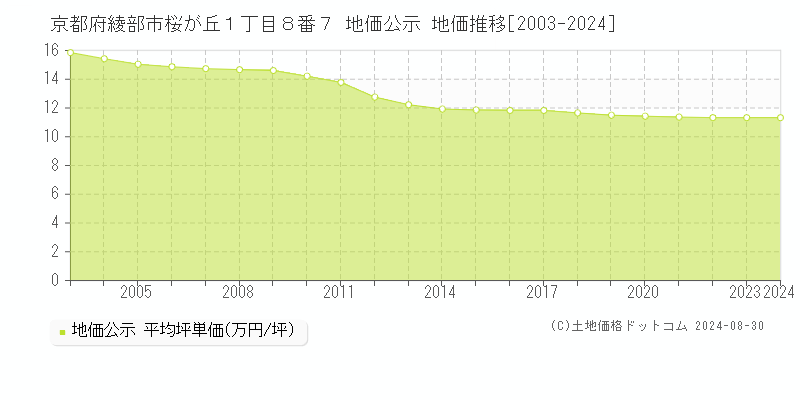 京都府綾部市桜が丘１丁目８番７ 地価公示 地価推移[2003-2024]