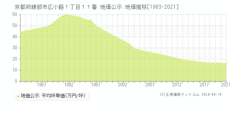 京都府綾部市広小路１丁目１１番 公示地価 地価推移[1983-2018]