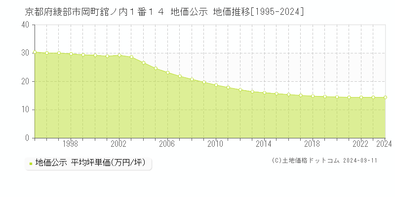 京都府綾部市岡町舘ノ内１番１４ 地価公示 地価推移[1995-2024]