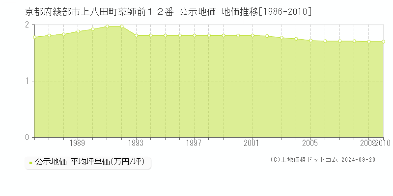 京都府綾部市上八田町薬師前１２番 公示地価 地価推移[1986-2010]