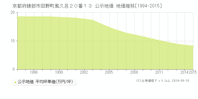 京都府綾部市田野町風久呂２０番１３ 公示地価 地価推移[1994-2013]