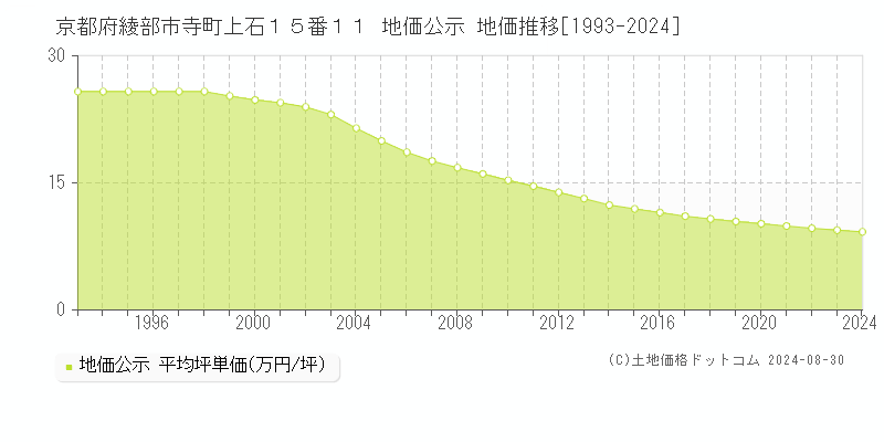 京都府綾部市寺町上石１５番１１ 公示地価 地価推移[1993-2015]