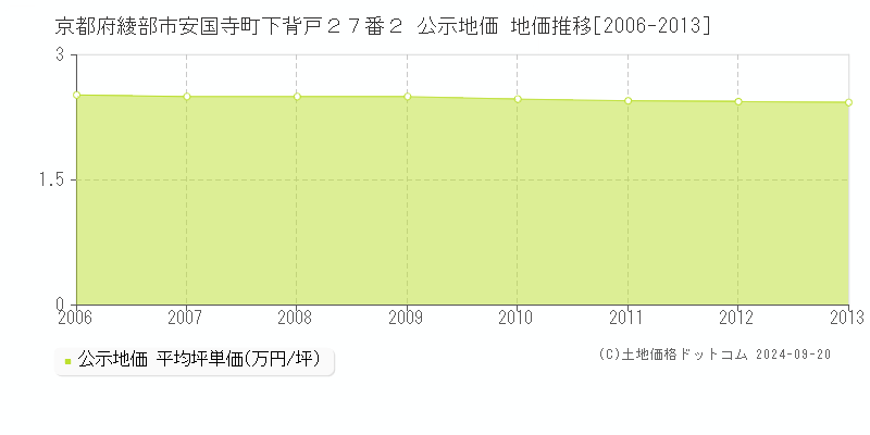 京都府綾部市安国寺町下背戸２７番２ 公示地価 地価推移[2006-2011]