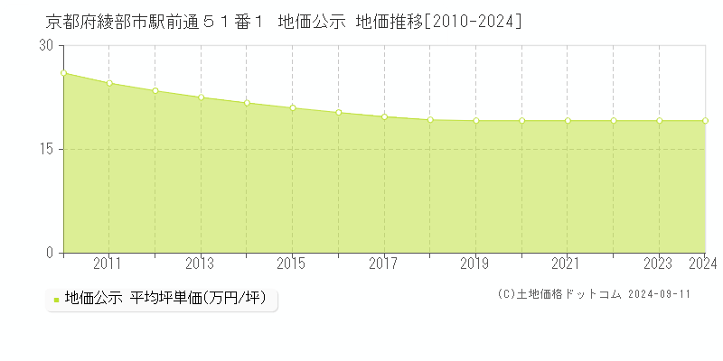 京都府綾部市駅前通５１番１ 地価公示 地価推移[2010-2022]