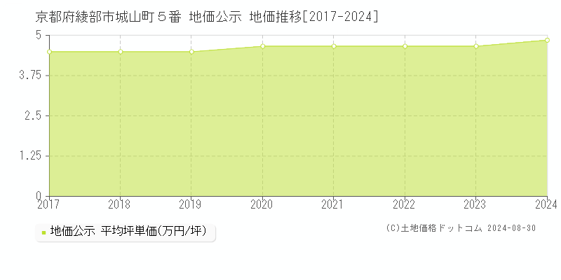 京都府綾部市城山町５番 公示地価 地価推移[2017-2019]