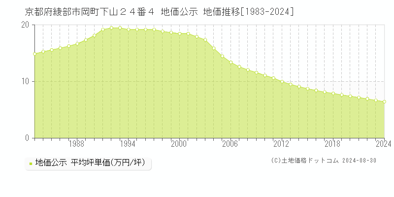 京都府綾部市岡町下山２４番４ 公示地価 地価推移[1983-2015]