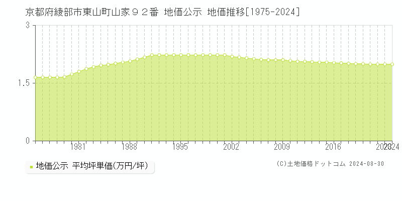 京都府綾部市東山町山家９２番 公示地価 地価推移[1975-2017]