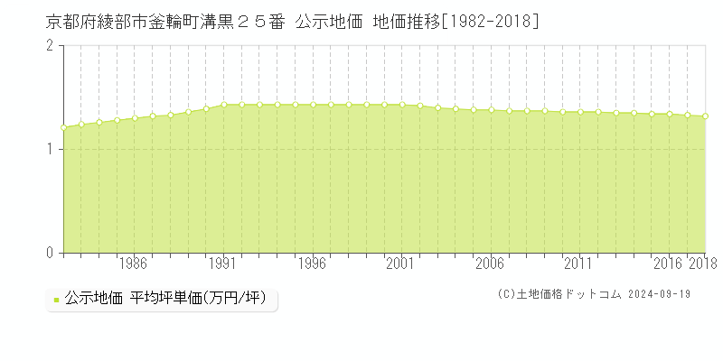 京都府綾部市釜輪町溝黒２５番 公示地価 地価推移[1982-2013]