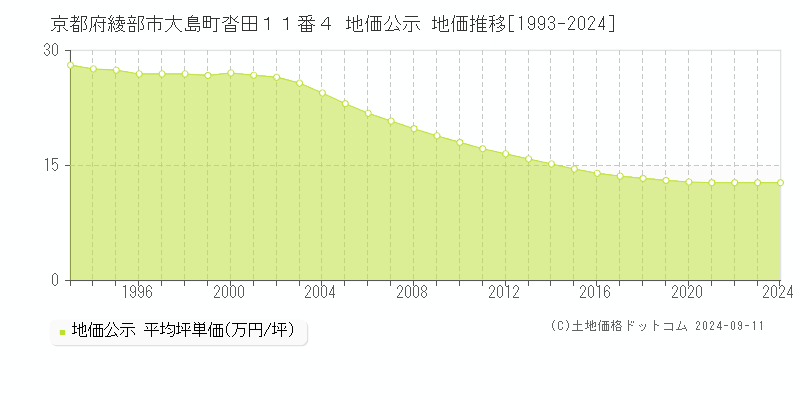 京都府綾部市大島町沓田１１番４ 公示地価 地価推移[1993-2022]