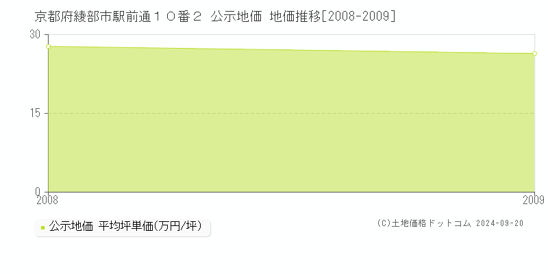 京都府綾部市駅前通１０番２ 公示地価 地価推移[2008-2009]