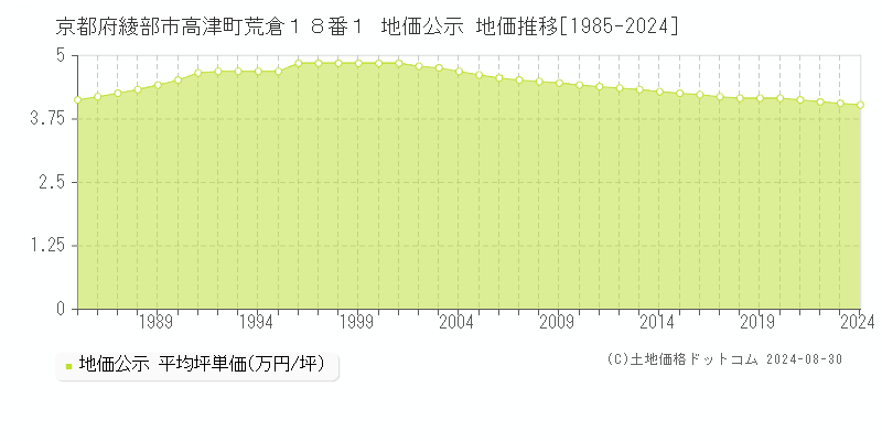 京都府綾部市高津町荒倉１８番１ 地価公示 地価推移[1985-2024]