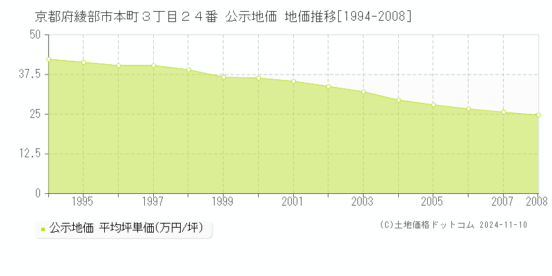 京都府綾部市本町３丁目２４番 公示地価 地価推移[1994-2008]