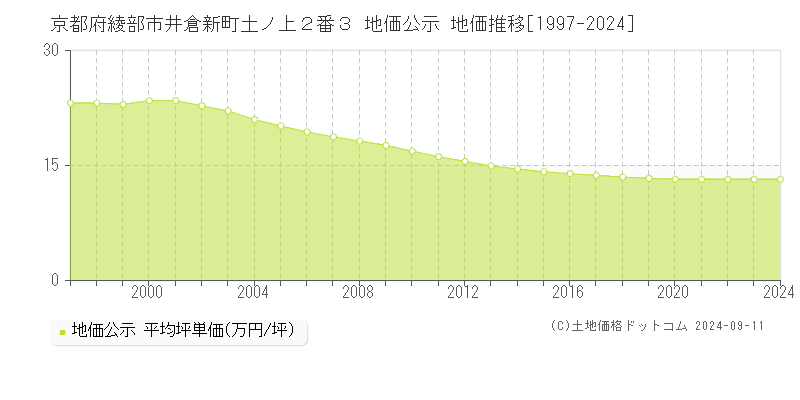 京都府綾部市井倉新町土ノ上２番３ 地価公示 地価推移[1997-2022]