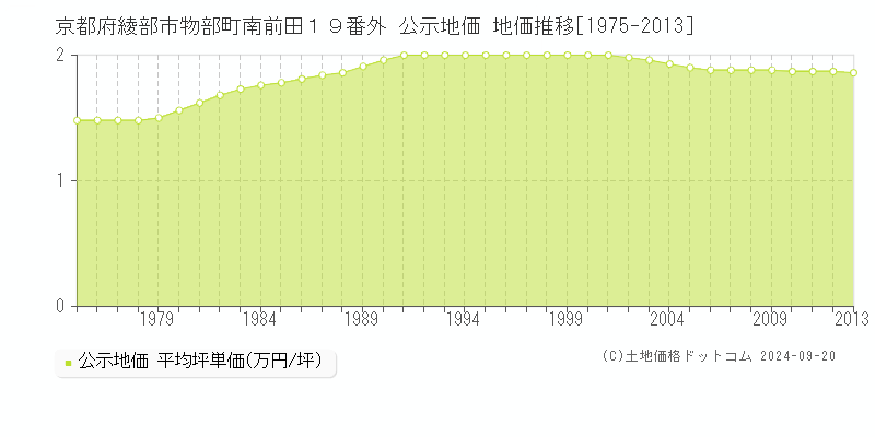 京都府綾部市物部町南前田１９番外 公示地価 地価推移[1975-2013]