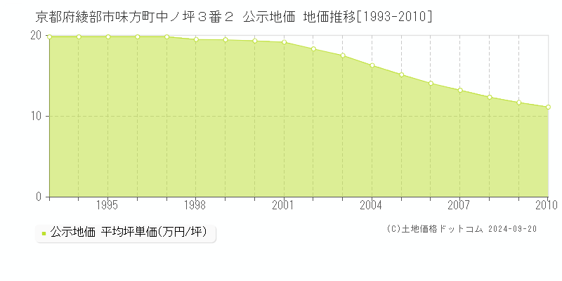 京都府綾部市味方町中ノ坪３番２ 公示地価 地価推移[1993-2010]