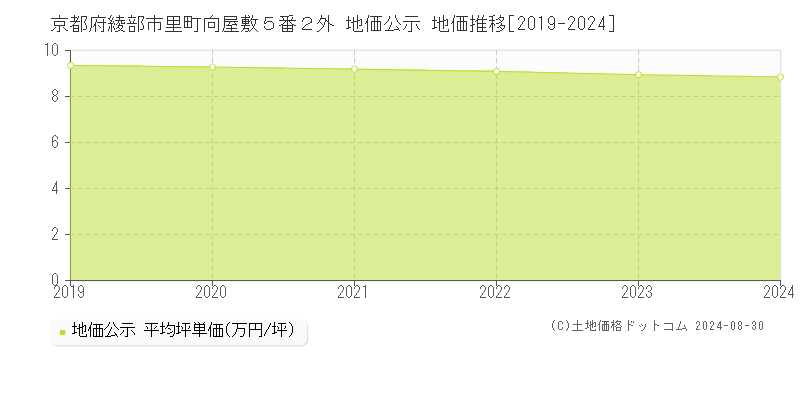 京都府綾部市里町向屋敷５番２外 公示地価 地価推移[2019-2022]