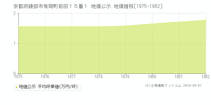 京都府綾部市有岡町前田１５番１ 地価公示 地価推移[1975-1982]