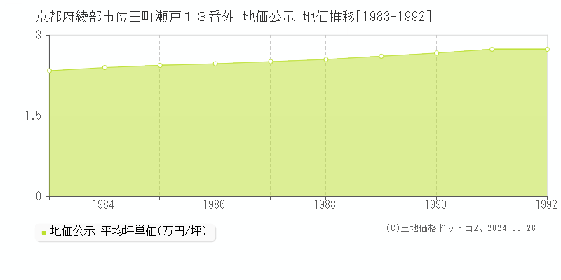 京都府綾部市位田町瀬戸１３番外 公示地価 地価推移[1983-1992]