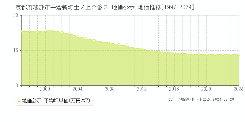 京都府綾部市井倉新町土ノ上２番３ 公示地価 地価推移[1997-2024]