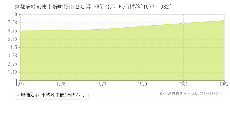 京都府綾部市上野町藤山２３番 公示地価 地価推移[1977-1982]