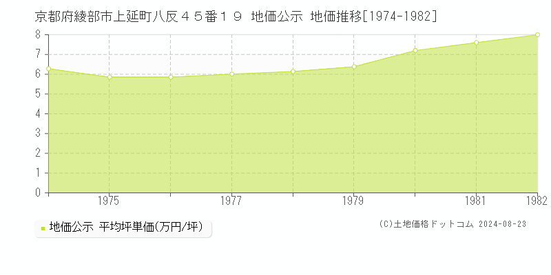 京都府綾部市上延町八反４５番１９ 公示地価 地価推移[1974-1982]