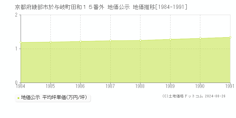 京都府綾部市於与岐町田和１５番外 地価公示 地価推移[1984-1991]