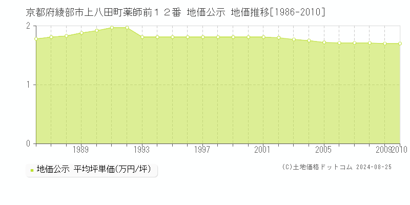 京都府綾部市上八田町薬師前１２番 地価公示 地価推移[1986-2010]