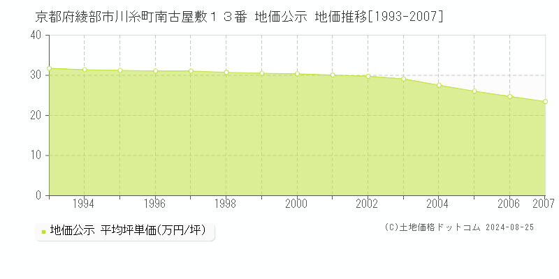 京都府綾部市川糸町南古屋敷１３番 地価公示 地価推移[1993-2007]