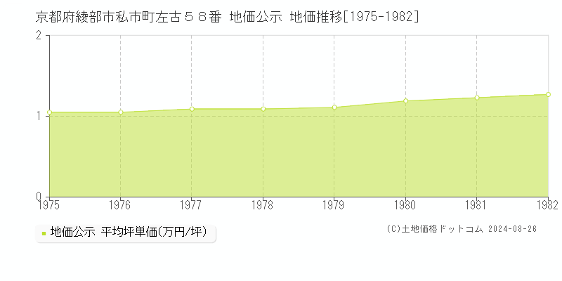 京都府綾部市私市町左古５８番 公示地価 地価推移[1975-1982]