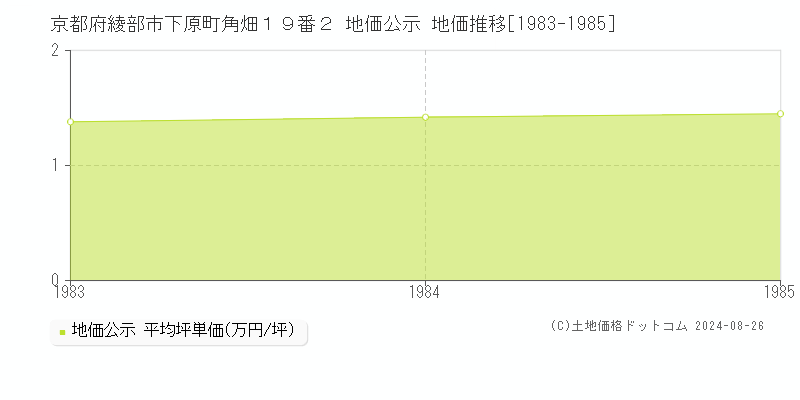 京都府綾部市下原町角畑１９番２ 地価公示 地価推移[1983-1985]