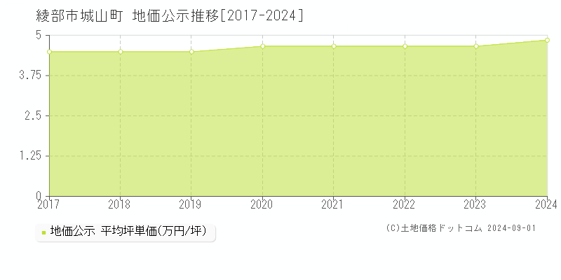 城山町(綾部市)の地価公示推移グラフ(坪単価)[2017-2024年]