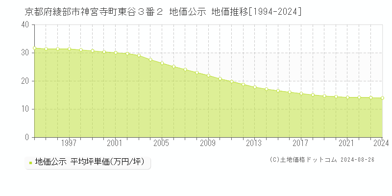 京都府綾部市神宮寺町東谷３番２ 地価公示 地価推移[1994-2023]