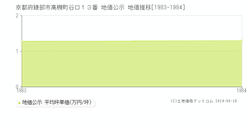 京都府綾部市高槻町谷口１３番 公示地価 地価推移[1983-1984]