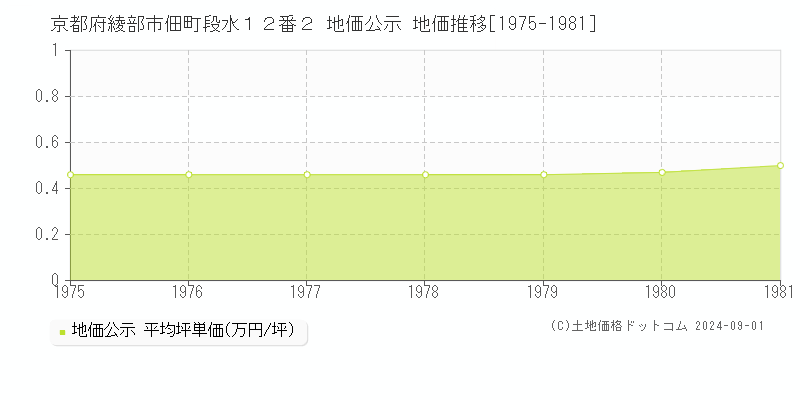 京都府綾部市佃町段水１２番２ 地価公示 地価推移[1975-1981]