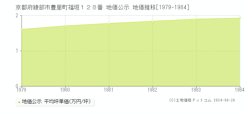 京都府綾部市豊里町福垣１２８番 公示地価 地価推移[1979-1984]