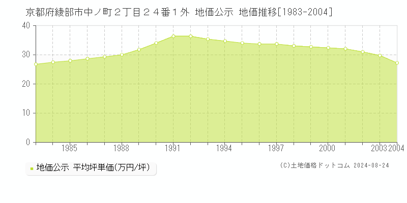 京都府綾部市中ノ町２丁目２４番１外 地価公示 地価推移[1983-2004]