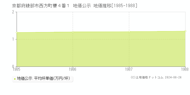 京都府綾部市西方町櫻４番１ 公示地価 地価推移[1985-1988]