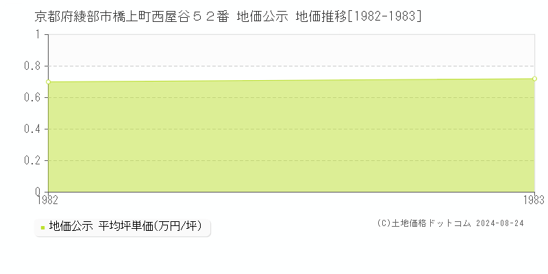 京都府綾部市橋上町西屋谷５２番 公示地価 地価推移[1982-1983]