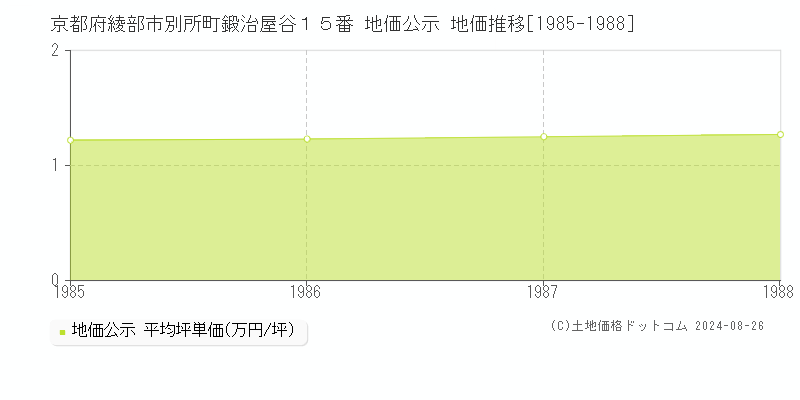 京都府綾部市別所町鍛治屋谷１５番 地価公示 地価推移[1985-1988]