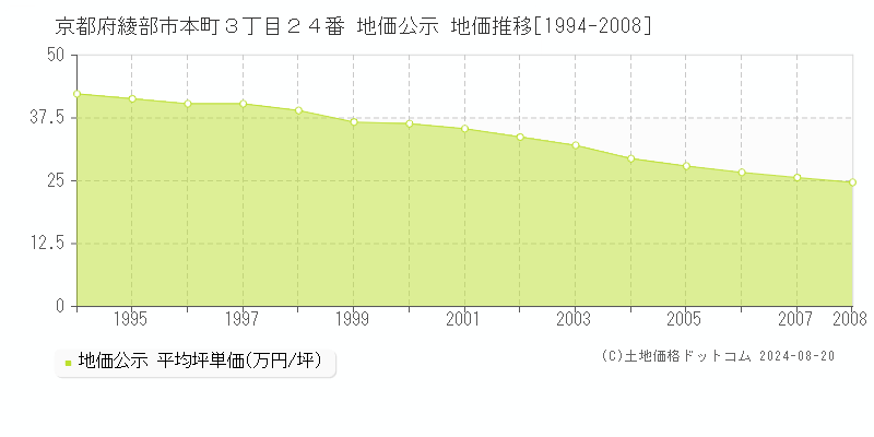 京都府綾部市本町３丁目２４番 地価公示 地価推移[1994-2008]