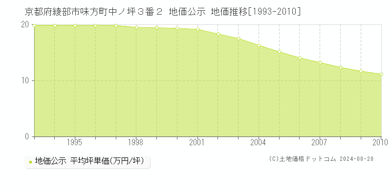 京都府綾部市味方町中ノ坪３番２ 公示地価 地価推移[1993-2010]