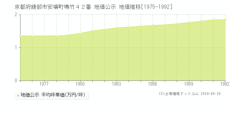 京都府綾部市安場町鳴竹４２番 公示地価 地価推移[1975-1992]