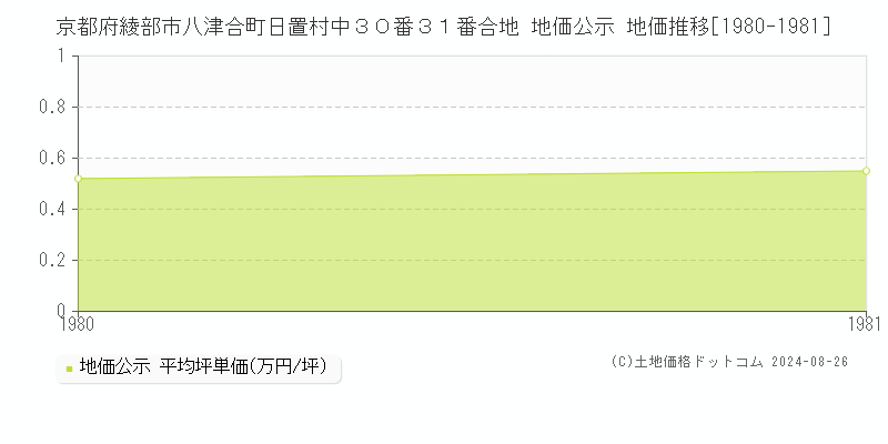 京都府綾部市八津合町日置村中３０番３１番合地 公示地価 地価推移[1980-1981]