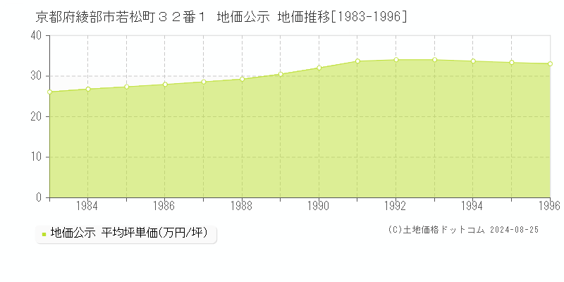 京都府綾部市若松町３２番１ 公示地価 地価推移[1983-1996]