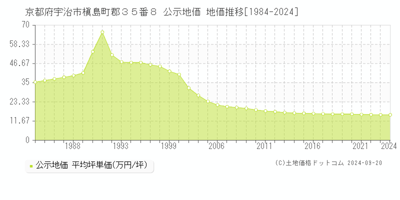 京都府宇治市槇島町郡３５番８ 公示地価 地価推移[1984-2023]