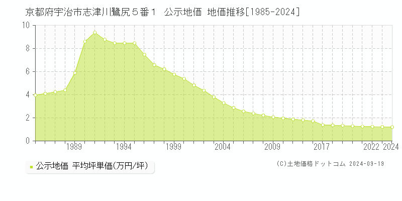 京都府宇治市志津川鷺尻５番１ 公示地価 地価推移[1985-2021]