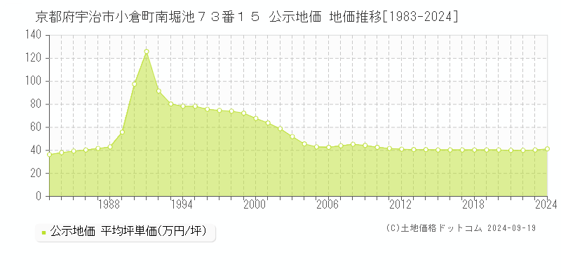 京都府宇治市小倉町南堀池７３番１５ 公示地価 地価推移[1983-2022]